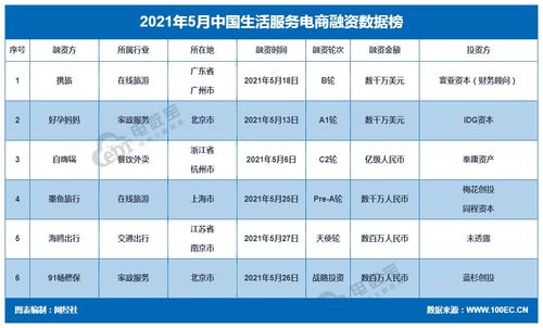 2021年5月中國電子商務(wù)行業(yè)投融資數(shù)據(jù)報告 技術(shù)服務(wù)引領(lǐng)創(chuàng)新潮流