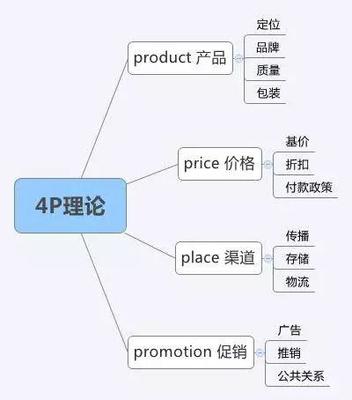 3000字干貨帶你了解市場(chǎng)營(yíng)銷(xiāo)的八大基本理論工具